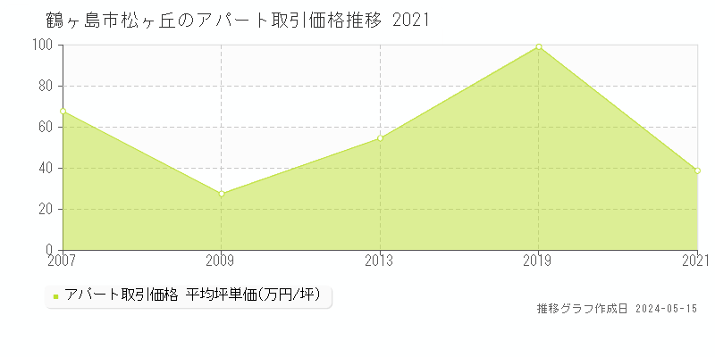 鶴ヶ島市松ヶ丘の収益物件取引事例推移グラフ 