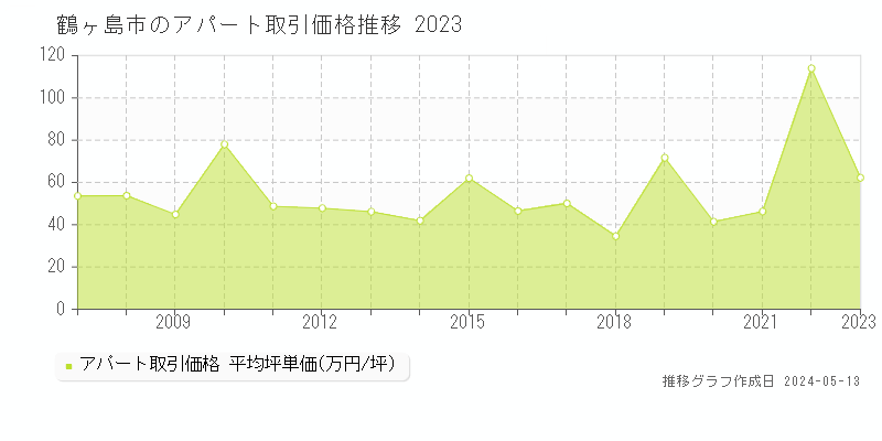鶴ヶ島市のアパート価格推移グラフ 