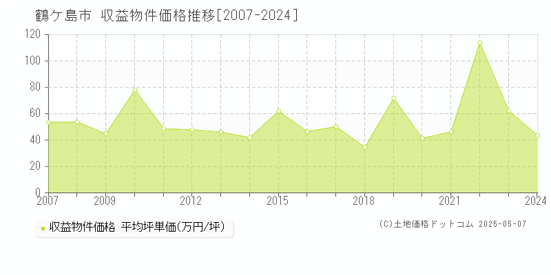 鶴ケ島市(埼玉県)の収益物件価格推移グラフ(坪単価)[2007-2024年]