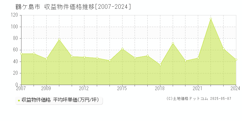 鶴ヶ島市全域のアパート価格推移グラフ 