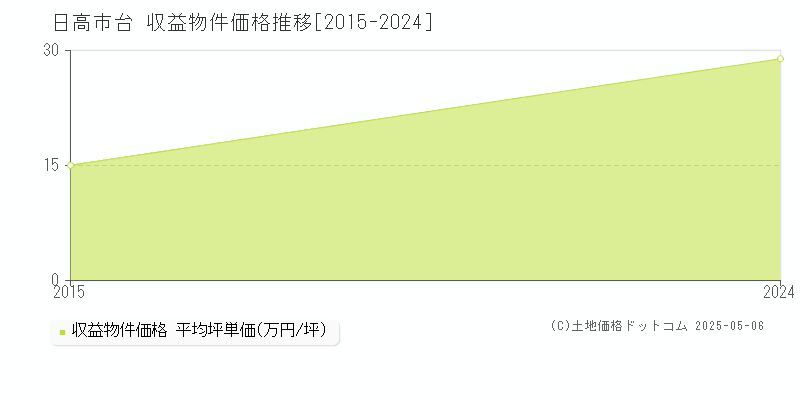 台(日高市)の収益物件価格推移グラフ(坪単価)[2015-2024年]