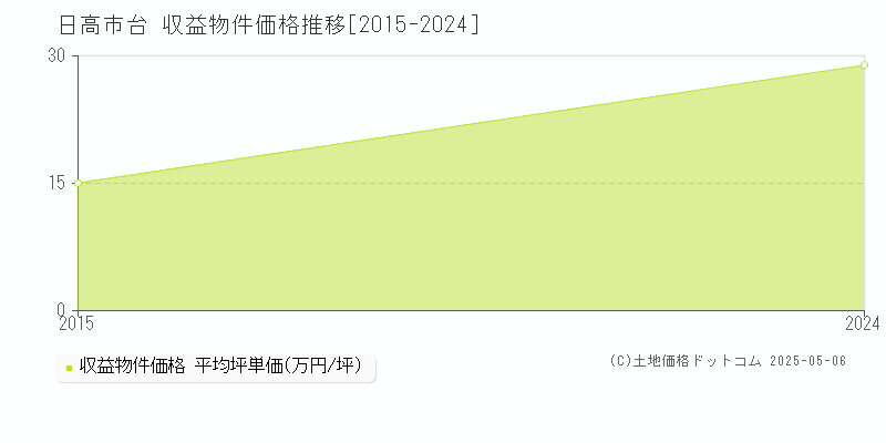 日高市台のアパート価格推移グラフ 