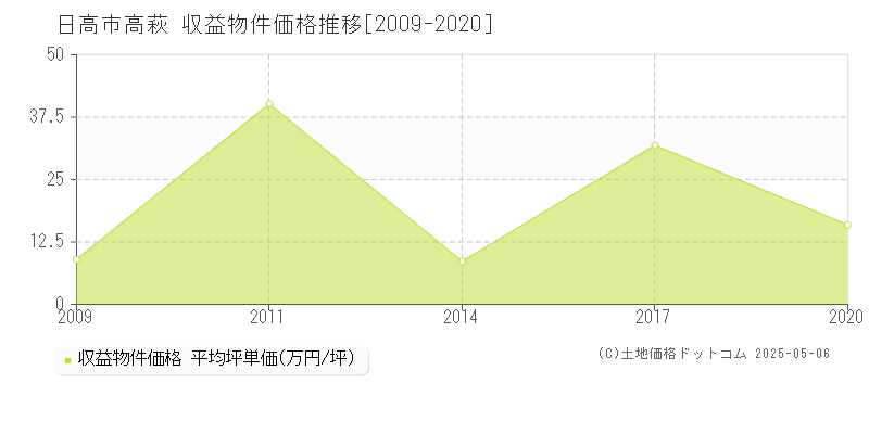高萩(日高市)の収益物件価格推移グラフ(坪単価)[2009-2020年]