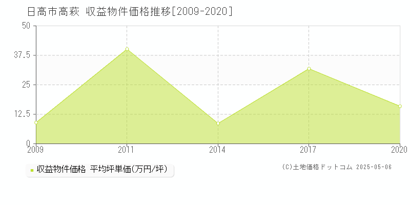 日高市高萩のアパート価格推移グラフ 