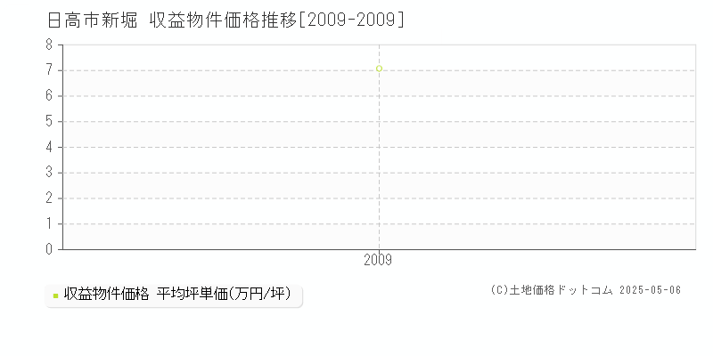 新堀(日高市)の収益物件価格推移グラフ(坪単価)[2009-2009年]