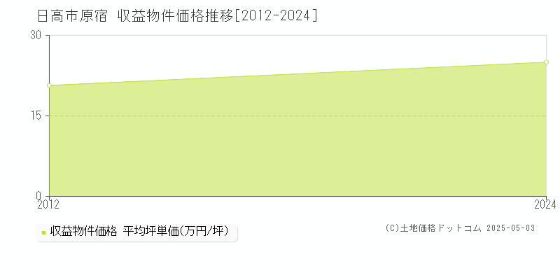 原宿(日高市)の収益物件価格推移グラフ(坪単価)[2012-2024年]