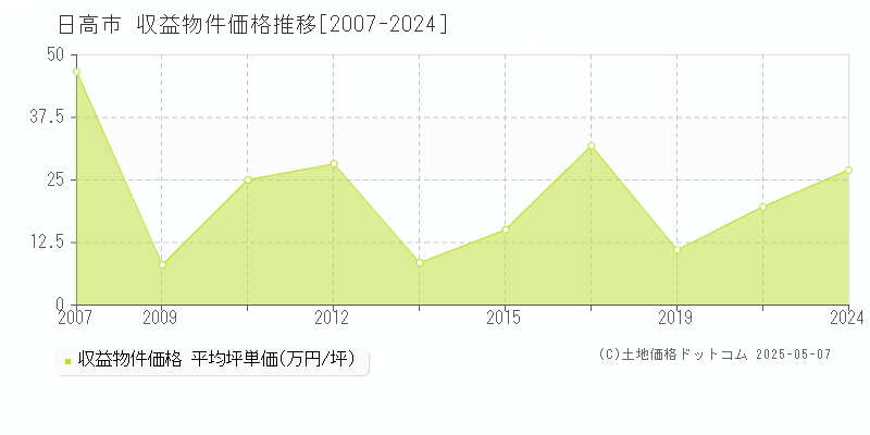 日高市(埼玉県)の収益物件価格推移グラフ(坪単価)[2007-2024年]