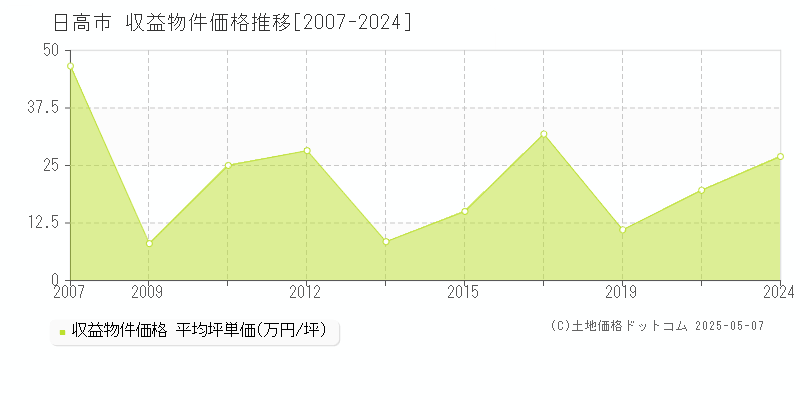 日高市の収益物件取引事例推移グラフ 