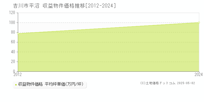 平沼(吉川市)の収益物件価格推移グラフ(坪単価)[2012-2024年]