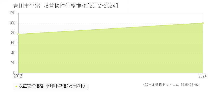 吉川市平沼のアパート価格推移グラフ 