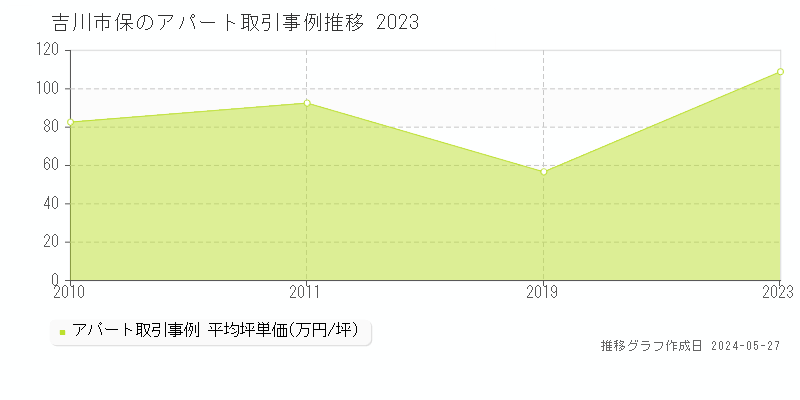 吉川市保のアパート価格推移グラフ 