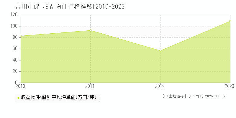 保(吉川市)の収益物件価格推移グラフ(坪単価)[2010-2023年]
