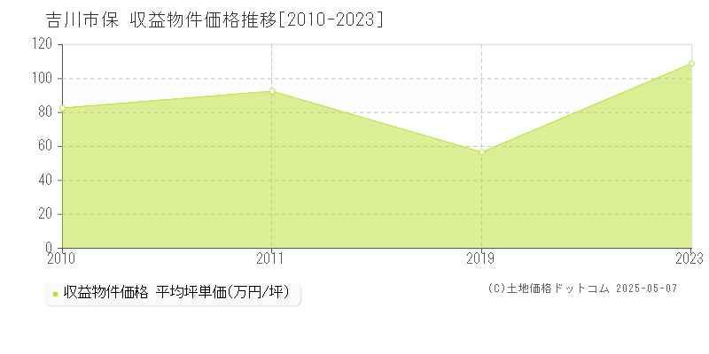 吉川市保のアパート価格推移グラフ 