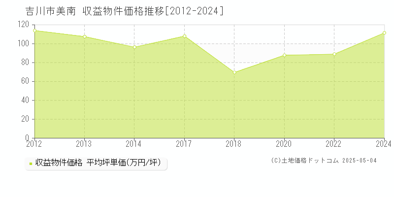 美南(吉川市)の収益物件価格推移グラフ(坪単価)[2012-2024年]
