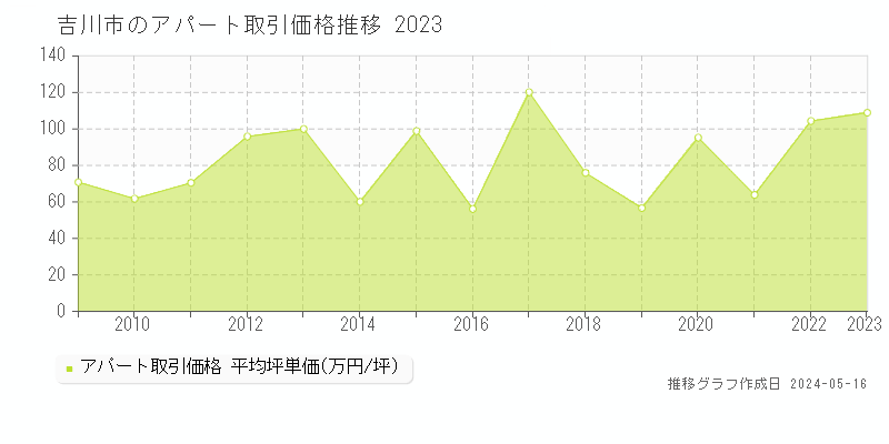吉川市の収益物件取引事例推移グラフ 