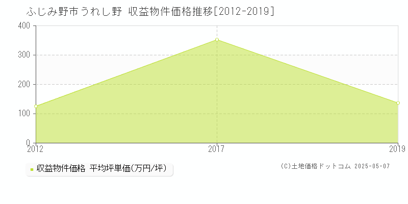 ふじみ野市うれし野のアパート価格推移グラフ 