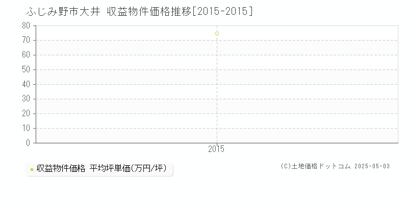 ふじみ野市大井のアパート価格推移グラフ 