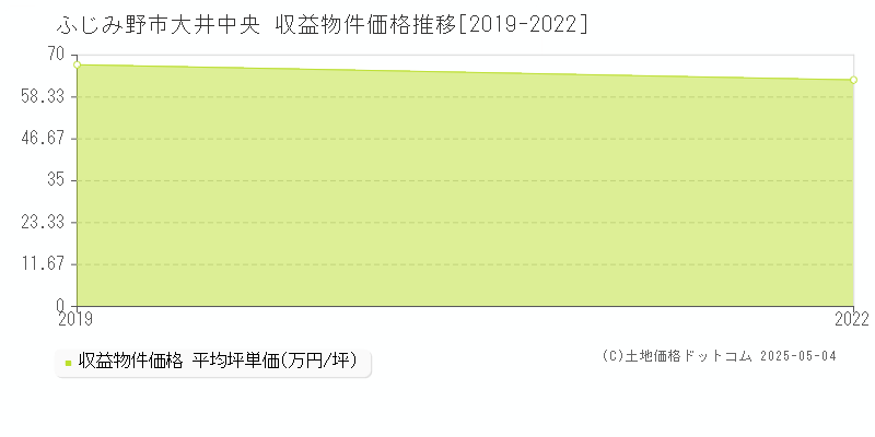 大井中央(ふじみ野市)の収益物件価格推移グラフ(坪単価)[2019-2022年]