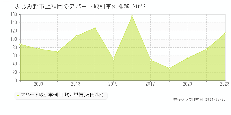 ふじみ野市上福岡のアパート価格推移グラフ 