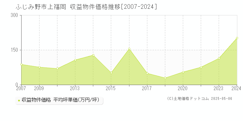 上福岡(ふじみ野市)の収益物件価格推移グラフ(坪単価)[2007-2024年]
