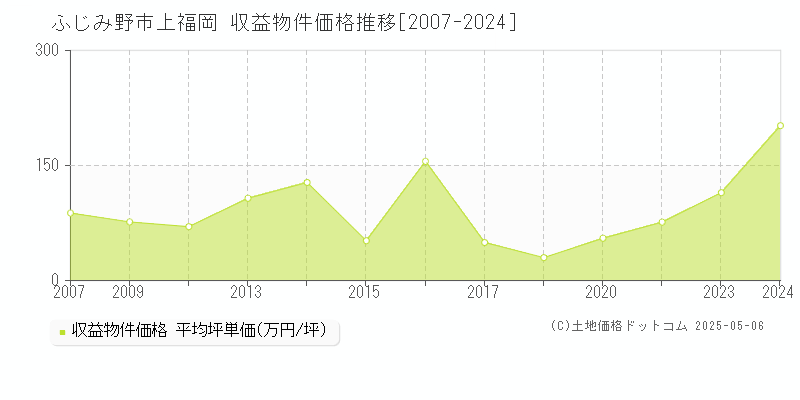 ふじみ野市上福岡のアパート価格推移グラフ 