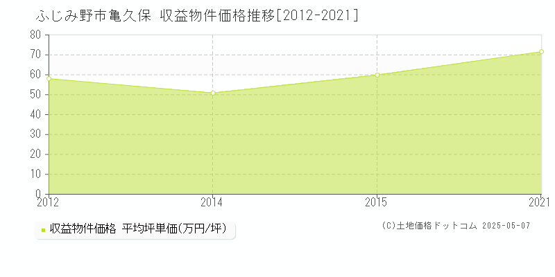 亀久保(ふじみ野市)の収益物件価格推移グラフ(坪単価)[2012-2021年]