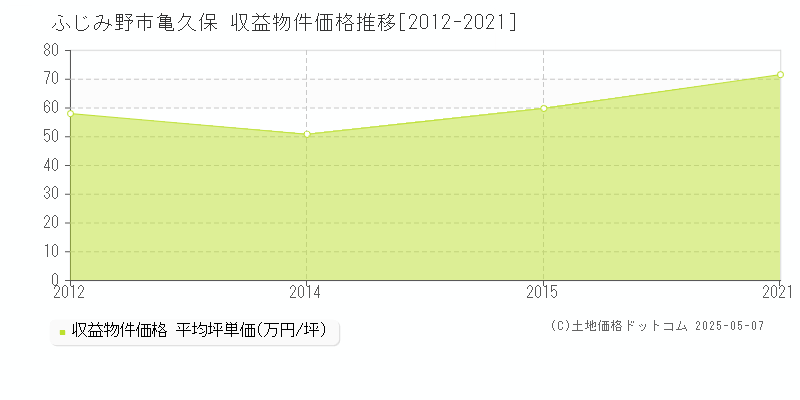 ふじみ野市亀久保のアパート価格推移グラフ 