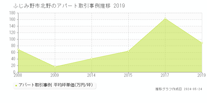 ふじみ野市北野のアパート価格推移グラフ 