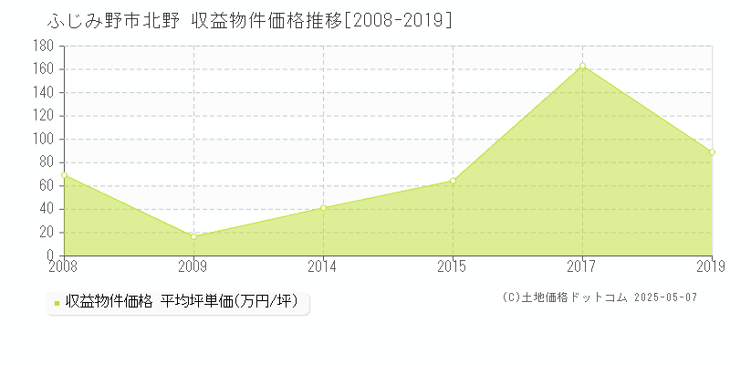北野(ふじみ野市)の収益物件価格推移グラフ(坪単価)[2008-2019年]