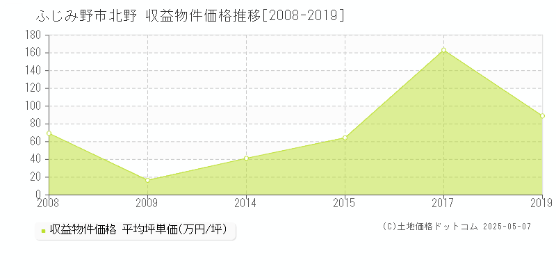 ふじみ野市北野のアパート価格推移グラフ 