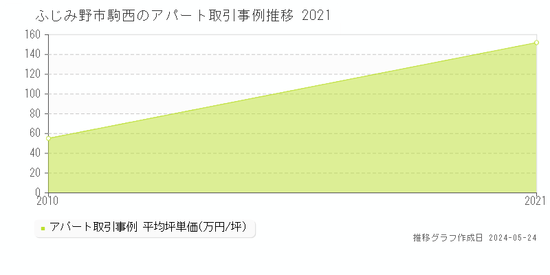 ふじみ野市駒西のアパート価格推移グラフ 
