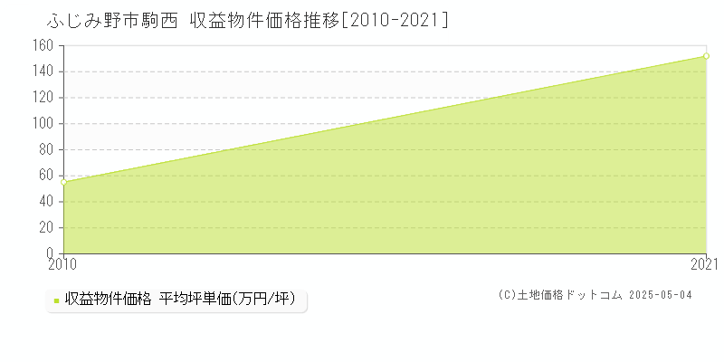 駒西(ふじみ野市)の収益物件価格推移グラフ(坪単価)[2010-2021年]
