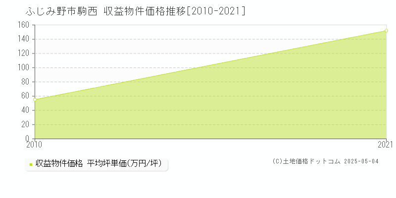 ふじみ野市駒西のアパート取引事例推移グラフ 