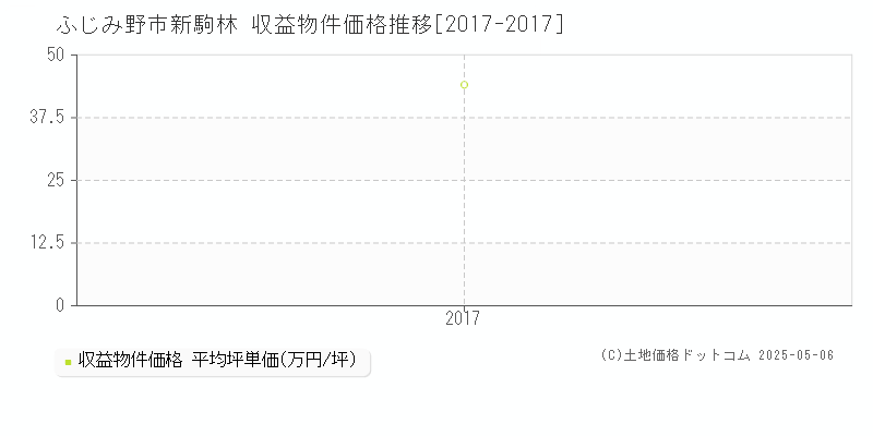 ふじみ野市新駒林のアパート価格推移グラフ 