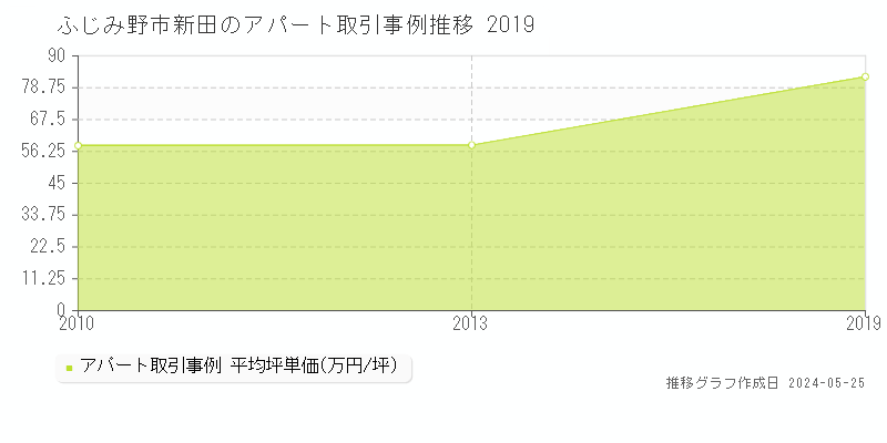 ふじみ野市新田のアパート価格推移グラフ 