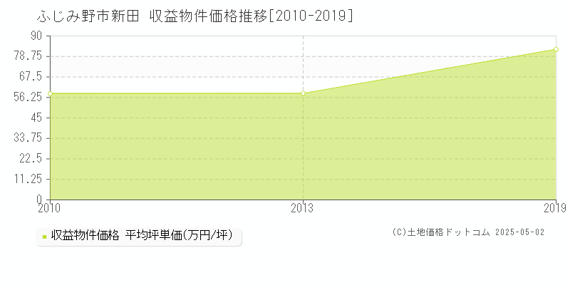 新田(ふじみ野市)の収益物件価格推移グラフ(坪単価)[2010-2019年]