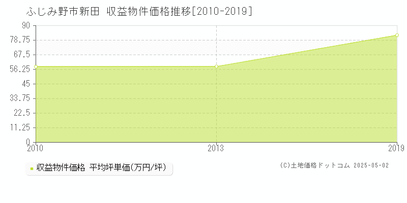 ふじみ野市新田のアパート価格推移グラフ 