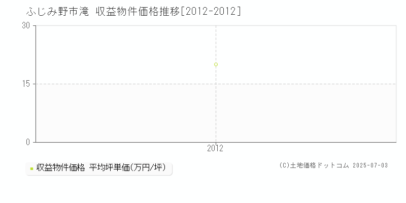 滝(ふじみ野市)の収益物件価格推移グラフ(坪単価)[2012-2012年]