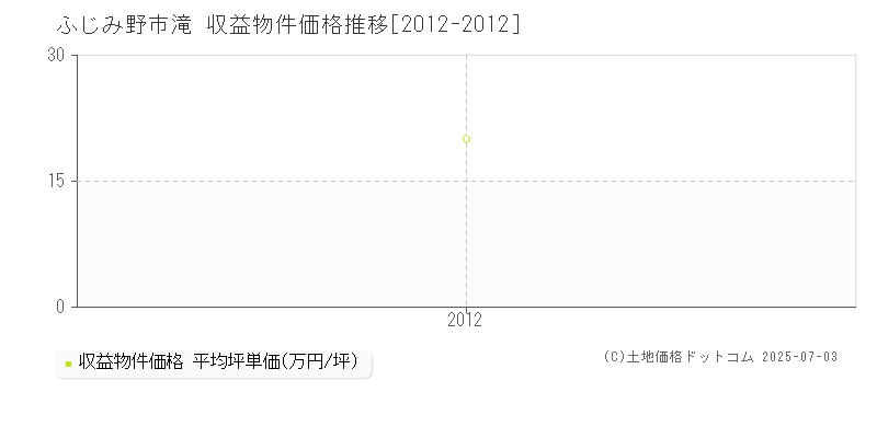 ふじみ野市滝のアパート価格推移グラフ 