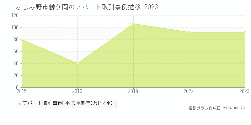 ふじみ野市鶴ケ岡のアパート価格推移グラフ 