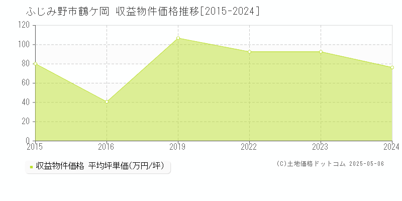 鶴ケ岡(ふじみ野市)の収益物件価格推移グラフ(坪単価)[2015-2024年]