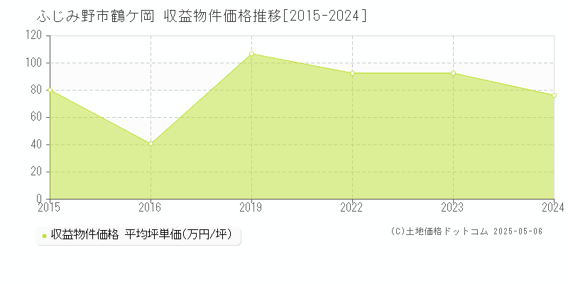 ふじみ野市鶴ケ岡のアパート価格推移グラフ 