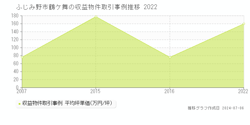 ふじみ野市鶴ケ舞のアパート価格推移グラフ 