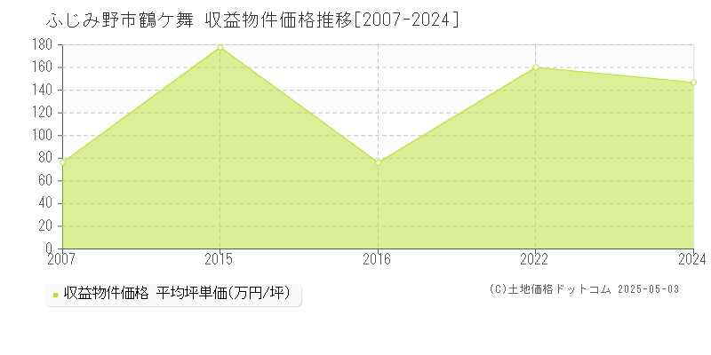 鶴ケ舞(ふじみ野市)の収益物件価格推移グラフ(坪単価)[2007-2024年]