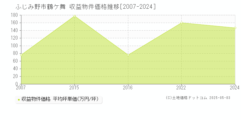 ふじみ野市鶴ケ舞のアパート価格推移グラフ 