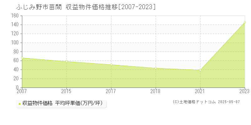 苗間(ふじみ野市)の収益物件価格推移グラフ(坪単価)[2007-2023年]
