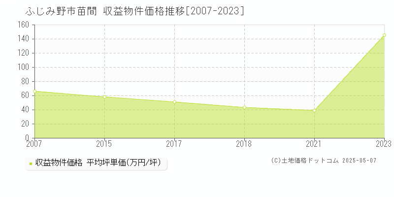 ふじみ野市苗間のアパート価格推移グラフ 