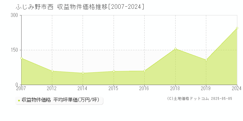 西(ふじみ野市)の収益物件価格推移グラフ(坪単価)[2007-2024年]