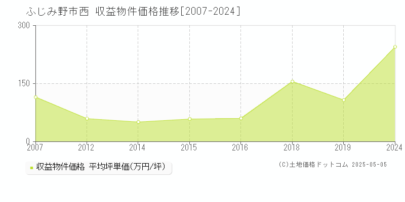 ふじみ野市西のアパート価格推移グラフ 