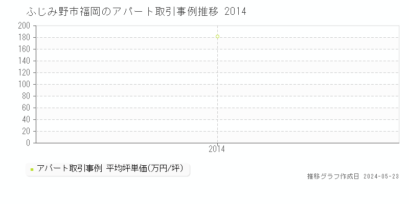 ふじみ野市福岡のアパート価格推移グラフ 